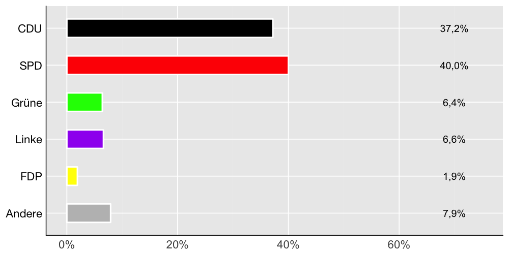 Wahlkreis-Balkendiagramm