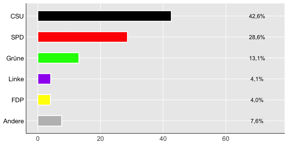 Wahlkreis-Balkendiagramm