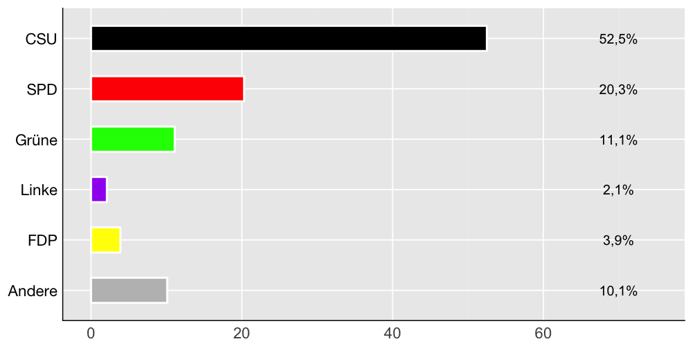 Wahlkreis-Balkendiagramm