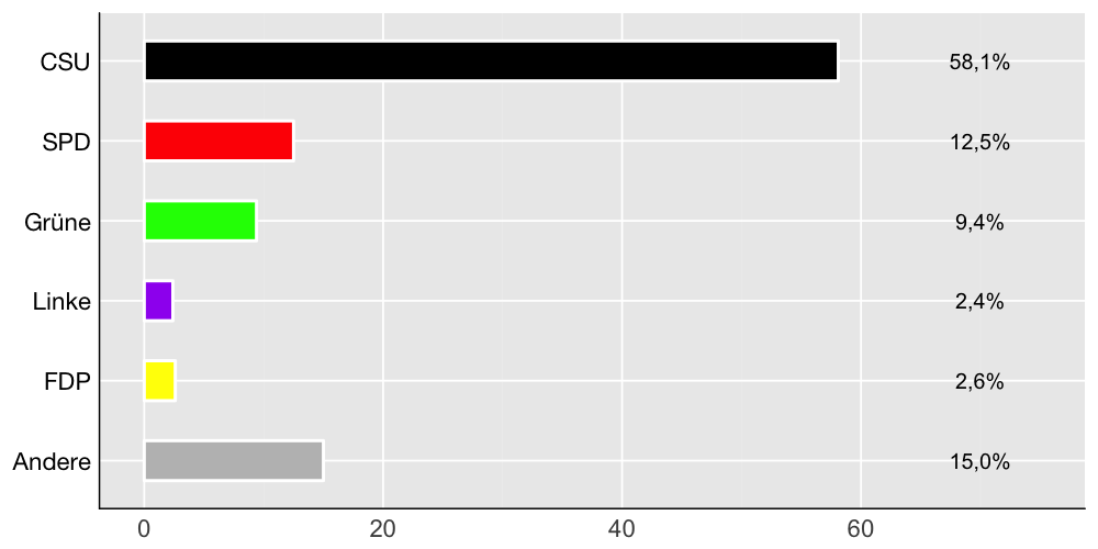 Wahlkreis-Balkendiagramm