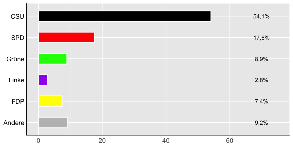 Wahlkreis-Balkendiagramm