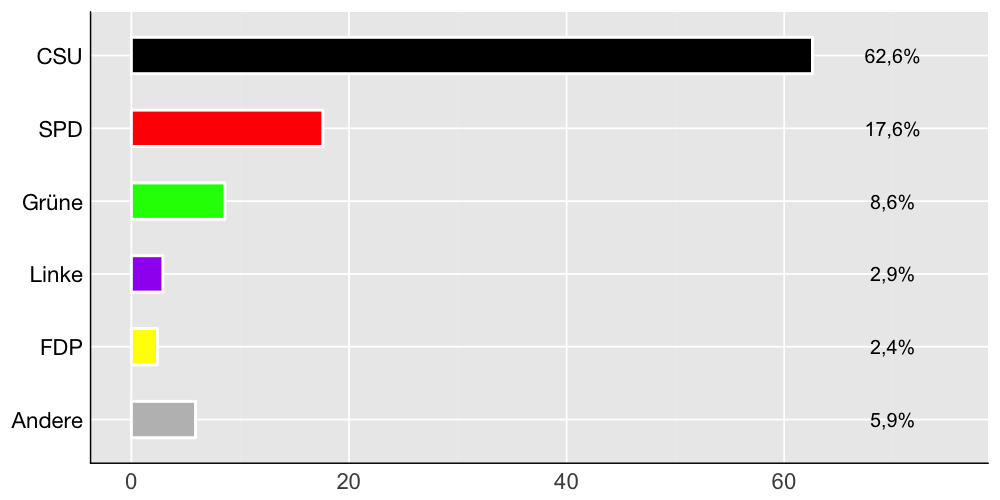 Wahlkreis-Balkendiagramm