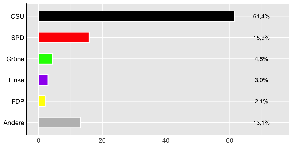 Wahlkreis-Balkendiagramm