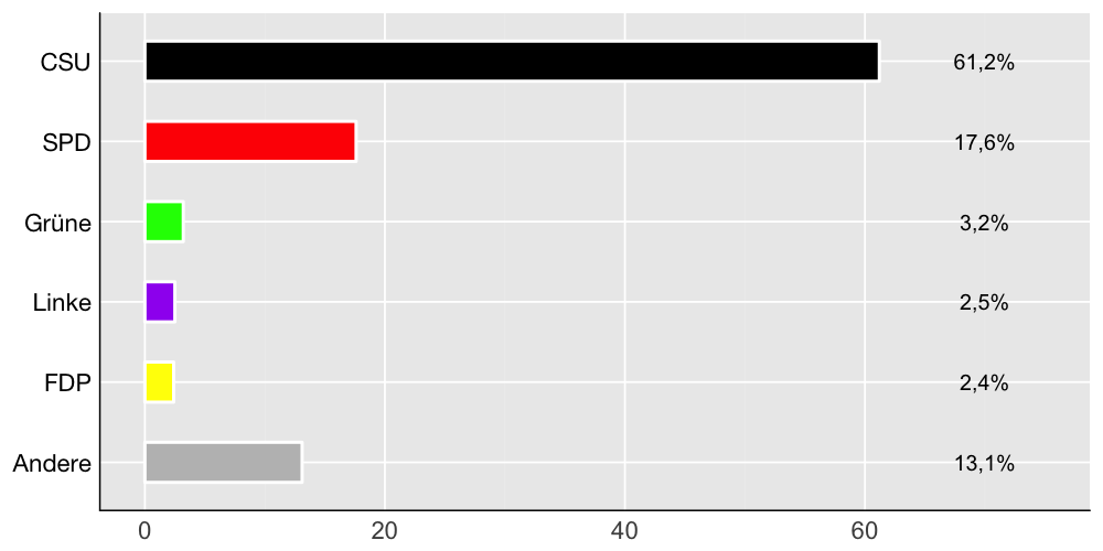 Wahlkreis-Balkendiagramm