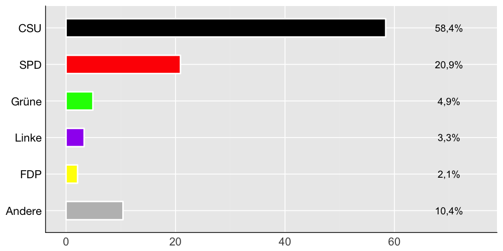 Wahlkreis-Balkendiagramm