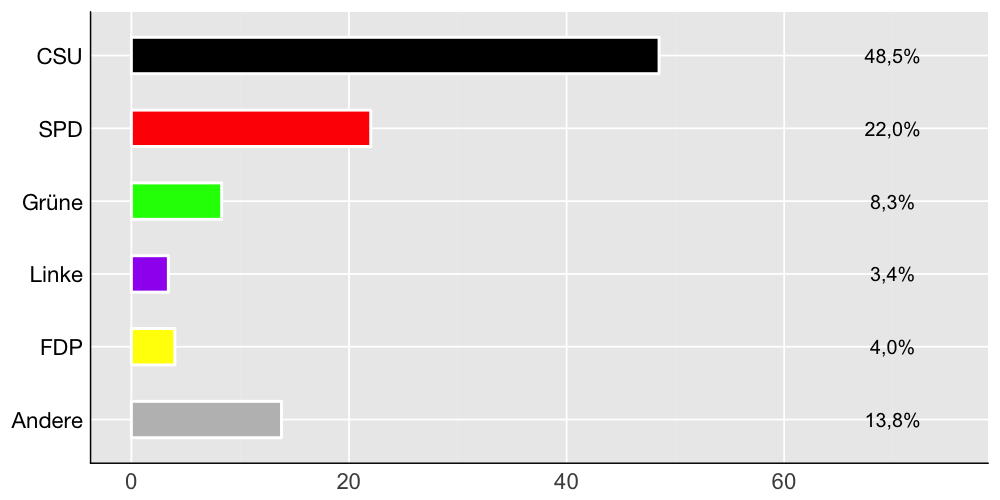 Wahlkreis-Balkendiagramm