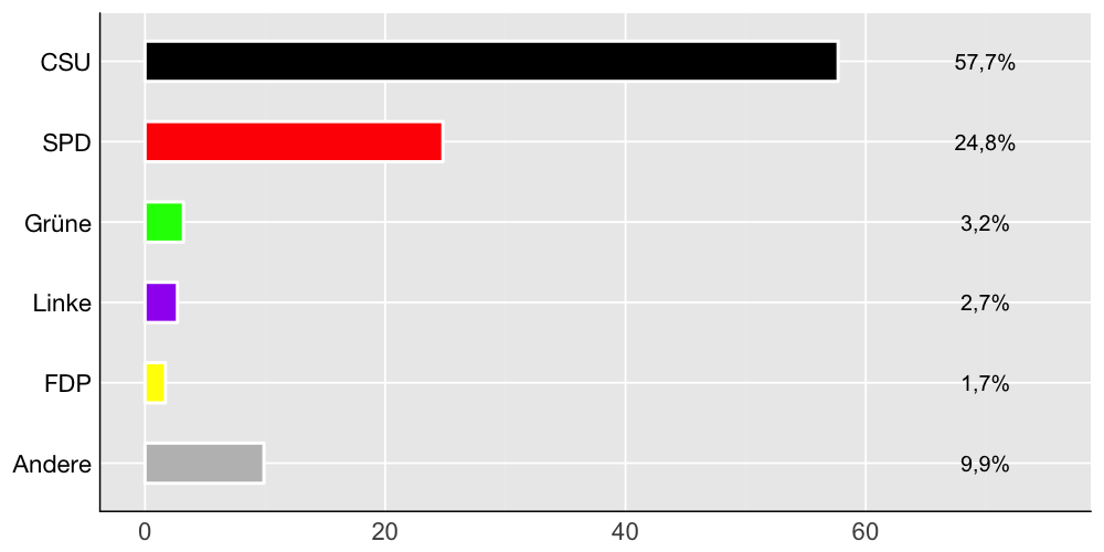 Wahlkreis-Balkendiagramm