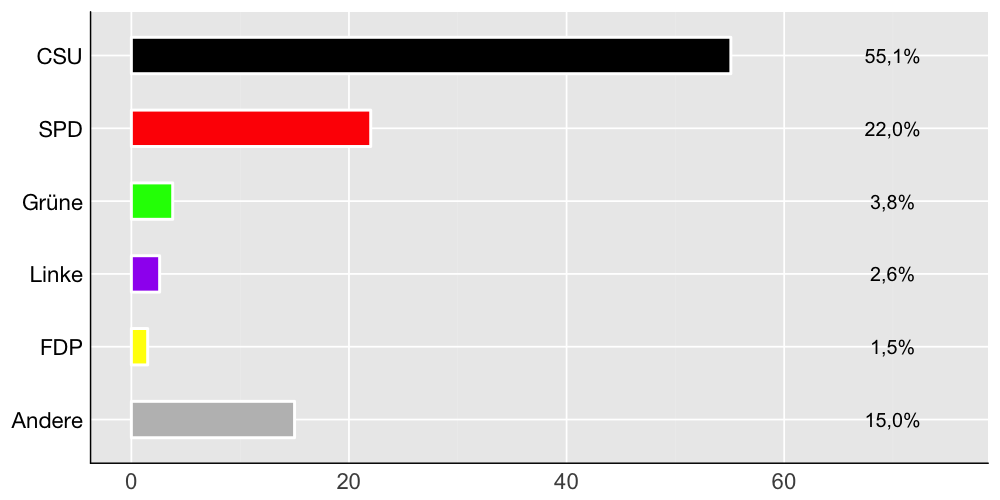 Wahlkreis-Balkendiagramm
