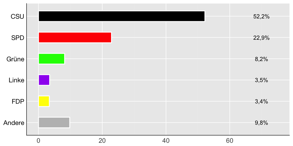 Wahlkreis-Balkendiagramm