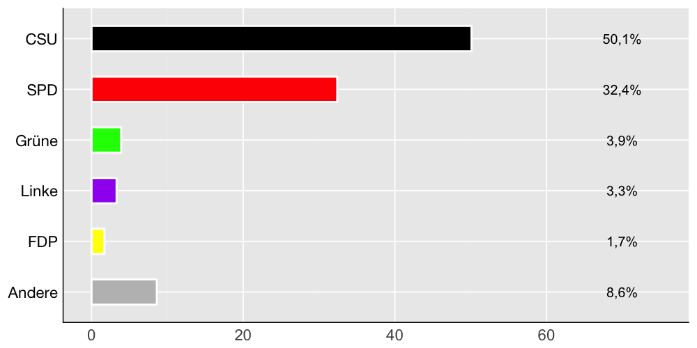 Wahlkreis-Balkendiagramm