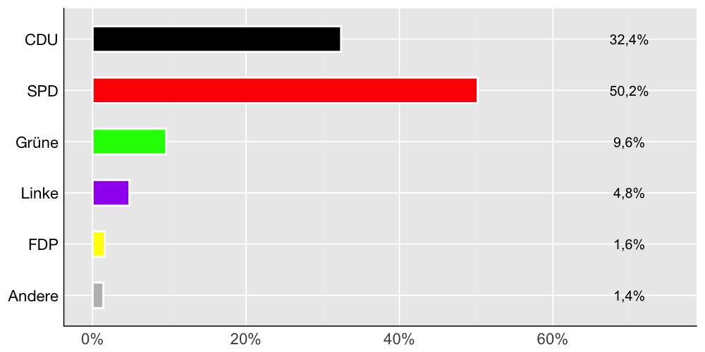 Wahlkreis-Balkendiagramm
