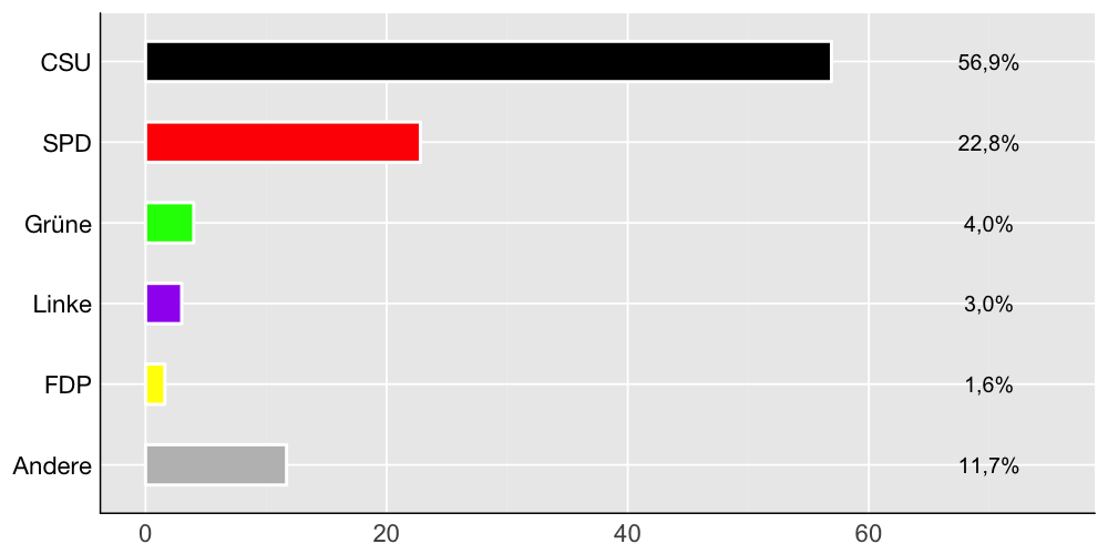 Wahlkreis-Balkendiagramm