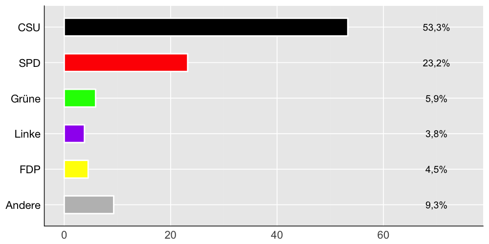 Wahlkreis-Balkendiagramm
