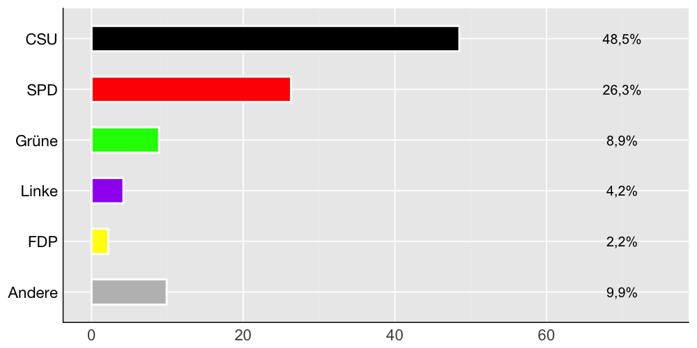 Wahlkreis-Balkendiagramm