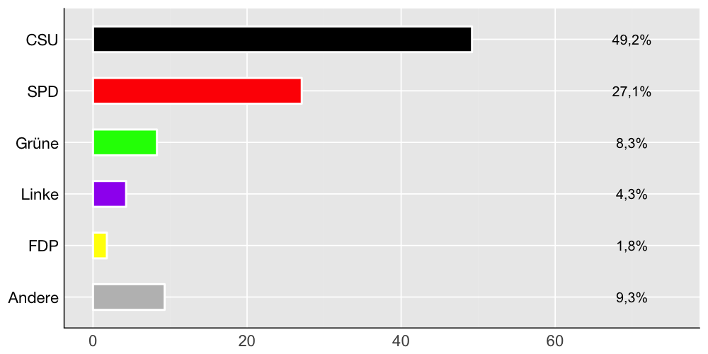 Wahlkreis-Balkendiagramm