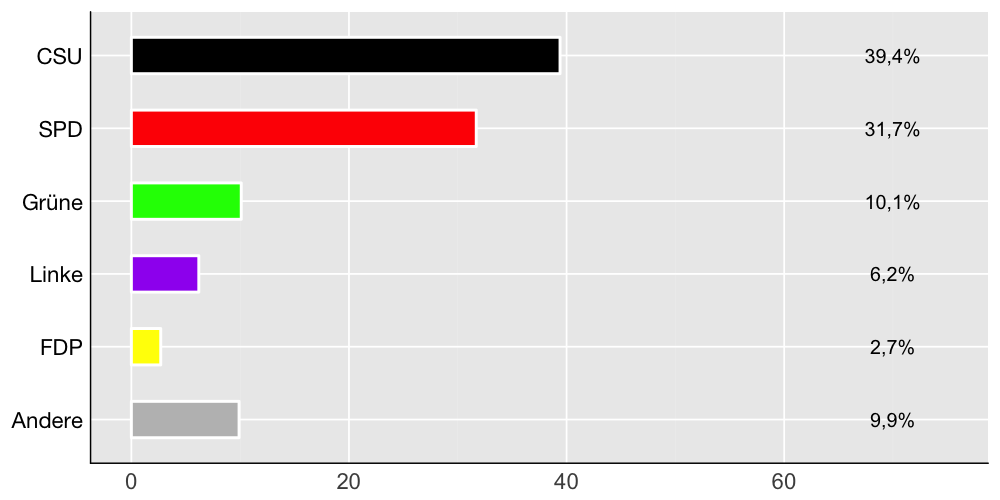 Wahlkreis-Balkendiagramm