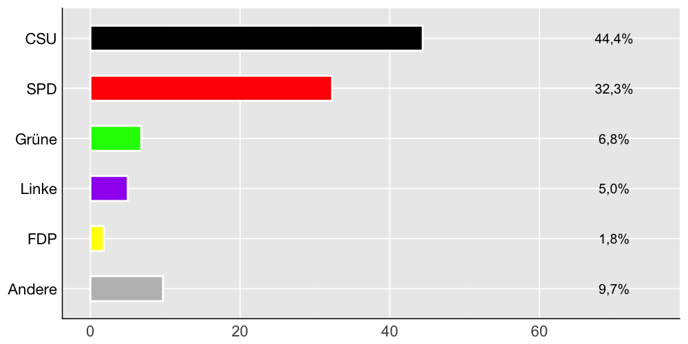 Wahlkreis-Balkendiagramm