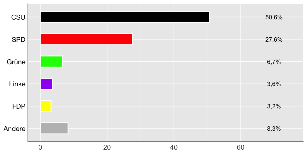 Wahlkreis-Balkendiagramm