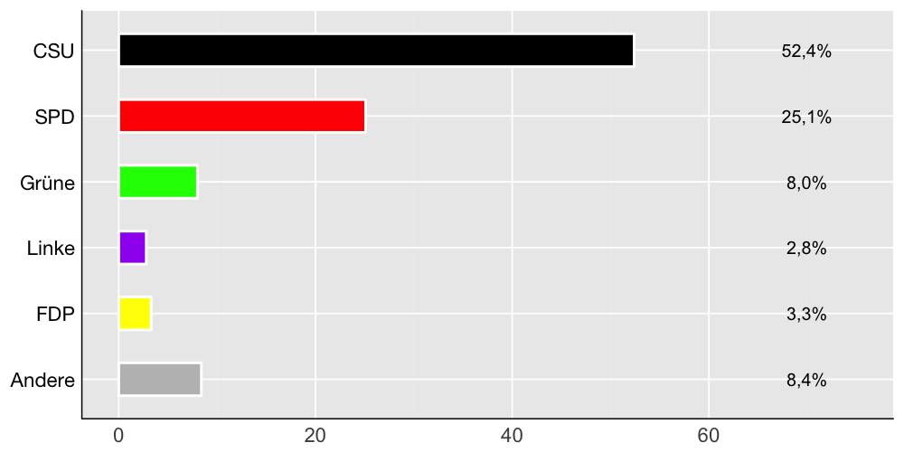 Wahlkreis-Balkendiagramm