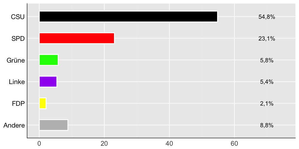 Wahlkreis-Balkendiagramm
