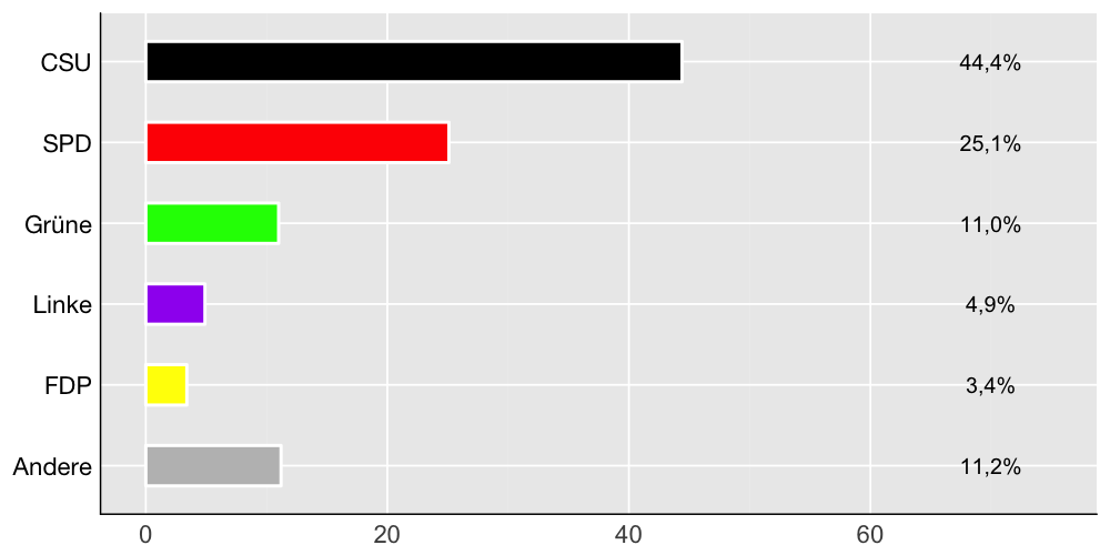 Wahlkreis-Balkendiagramm