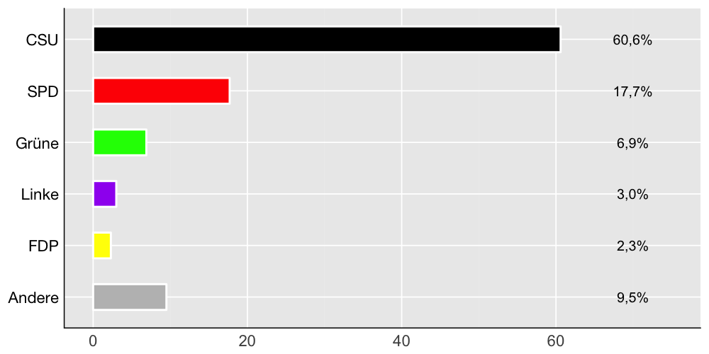 Wahlkreis-Balkendiagramm