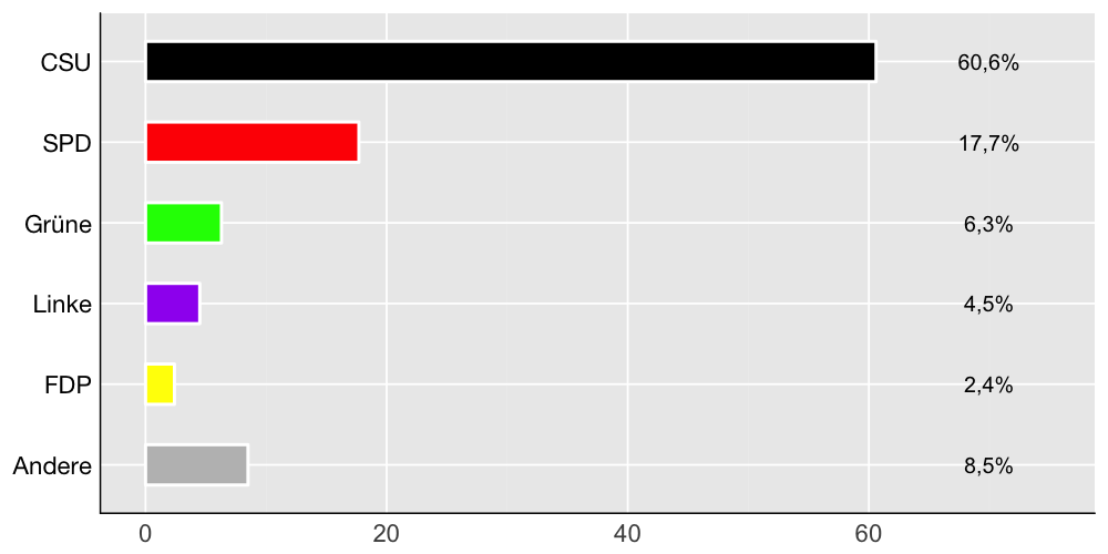 Wahlkreis-Balkendiagramm