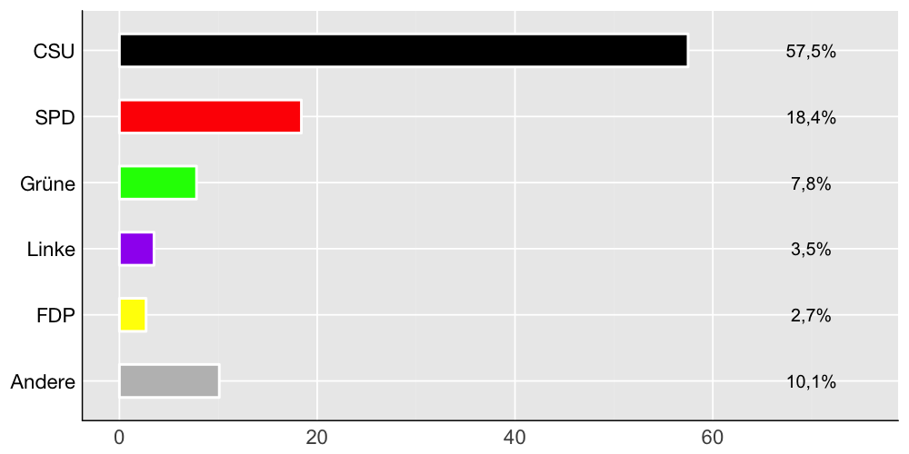 Wahlkreis-Balkendiagramm