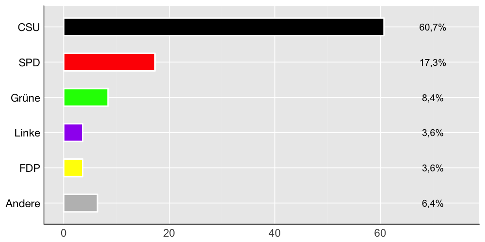 Wahlkreis-Balkendiagramm