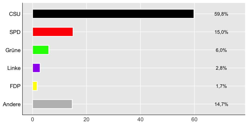 Wahlkreis-Balkendiagramm