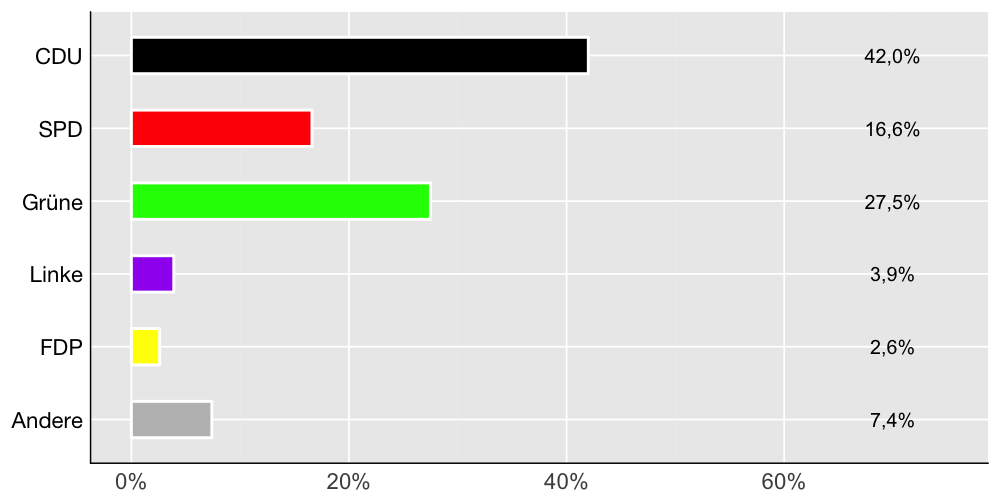 Wahlkreis-Balkendiagramm