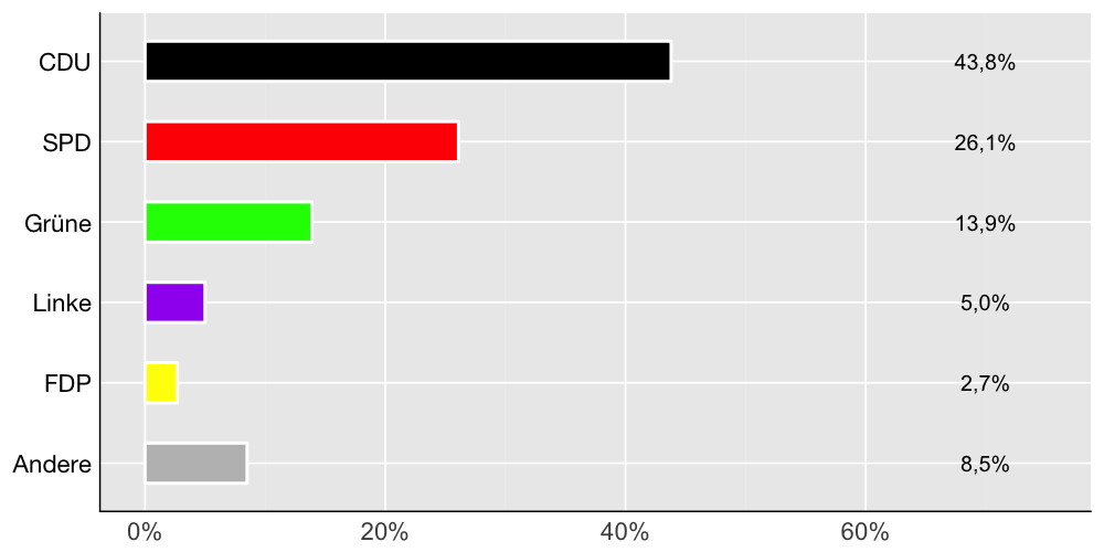 Wahlkreis-Balkendiagramm