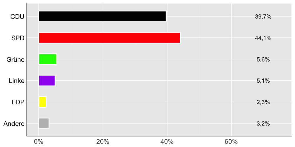 Wahlkreis-Balkendiagramm