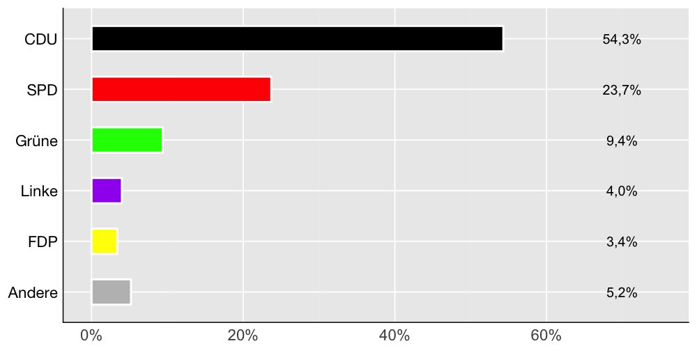 Wahlkreis-Balkendiagramm