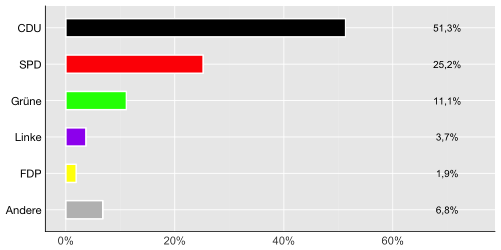 Wahlkreis-Balkendiagramm