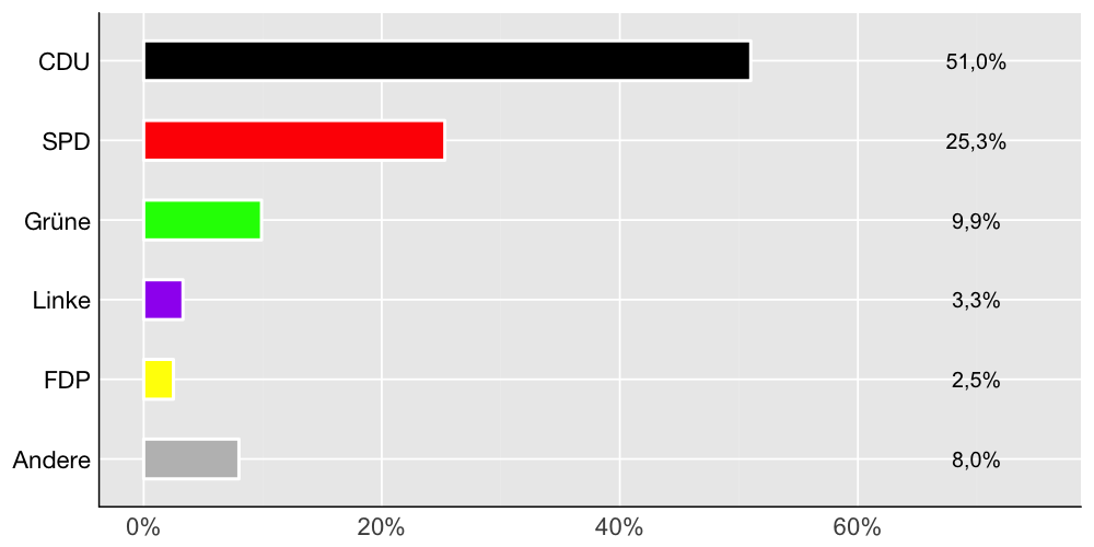 Wahlkreis-Balkendiagramm
