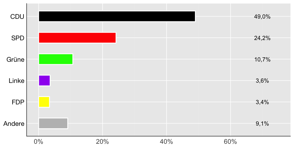 Wahlkreis-Balkendiagramm