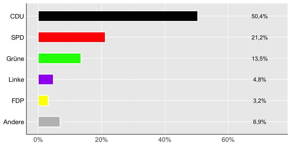 Wahlkreis-Balkendiagramm