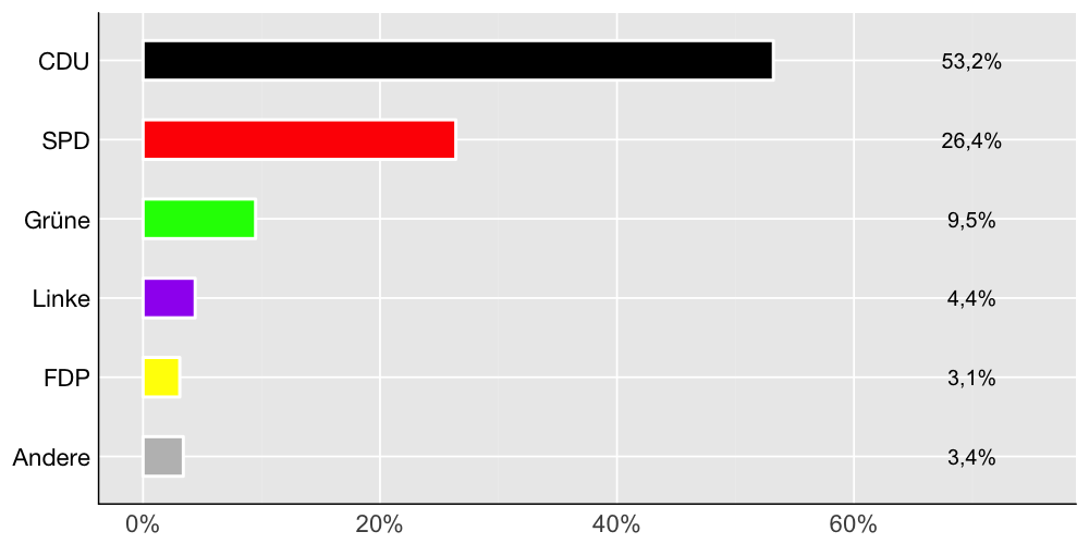 Wahlkreis-Balkendiagramm