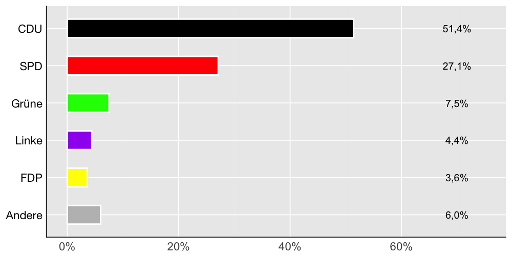 Wahlkreis-Balkendiagramm