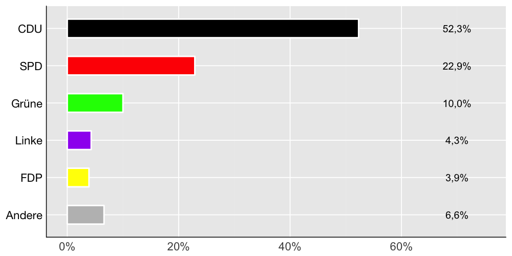 Wahlkreis-Balkendiagramm