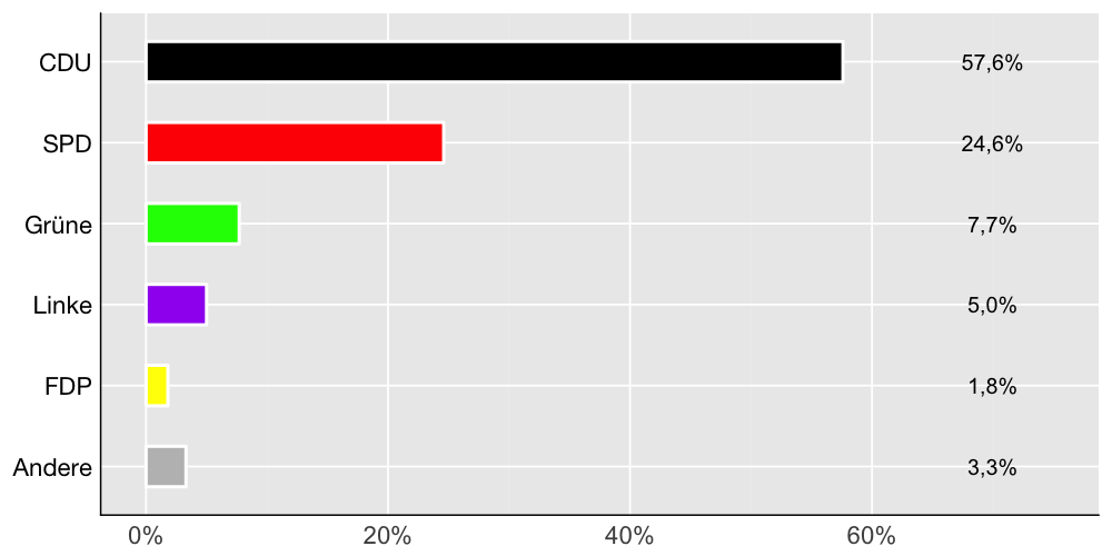Wahlkreis-Balkendiagramm