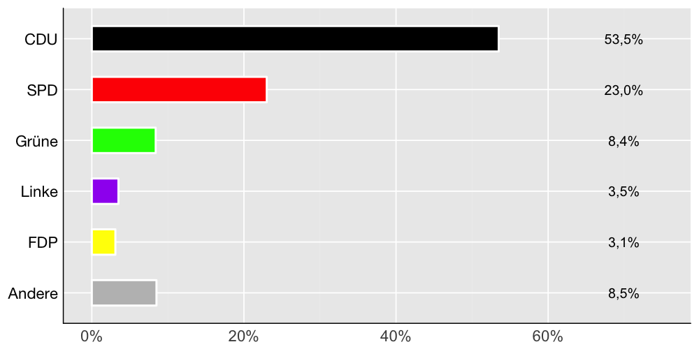 Wahlkreis-Balkendiagramm