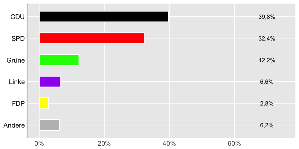Wahlkreis-Balkendiagramm