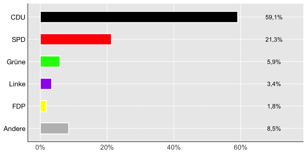 Wahlkreis-Balkendiagramm