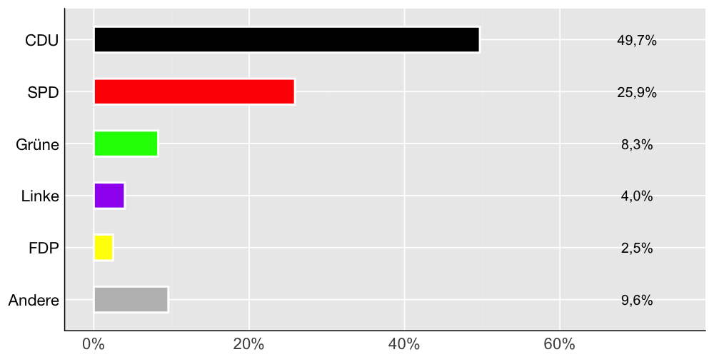 Wahlkreis-Balkendiagramm