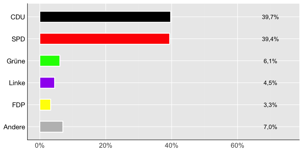 Wahlkreis-Balkendiagramm