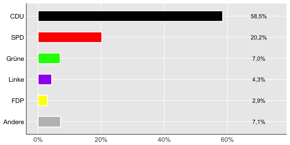 Wahlkreis-Balkendiagramm