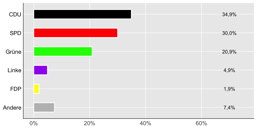 Wahlkreis-Balkendiagramm