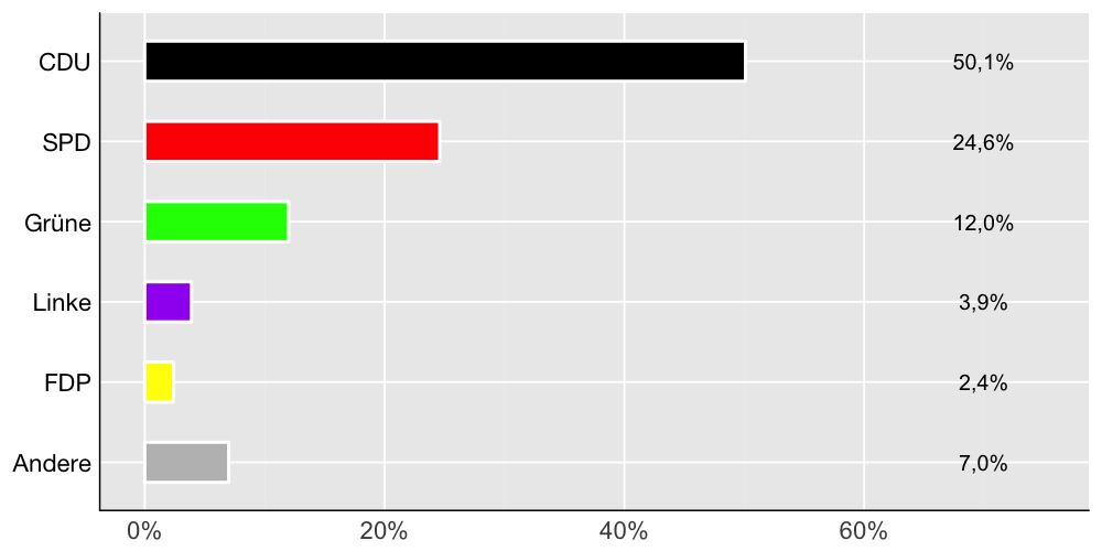 Wahlkreis-Balkendiagramm